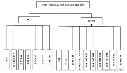 附源碼 計算機畢業(yè)設(shè)計ssm疫情下的進(jìn)出口食品安全信息管理系統(tǒng)