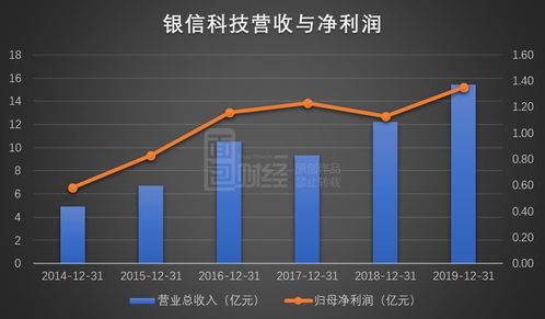 銀信科技歸母凈利潤增長兩成，信息系統(tǒng)集成服務背后的存貨攀升隱憂