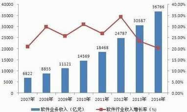 增速放緩背景下軟件行業(yè)的轉型之路 信息系統(tǒng)集成服務的結構調整與機遇