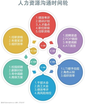 人力資源溝通時間輪 優化溝通效率，提升服務效能